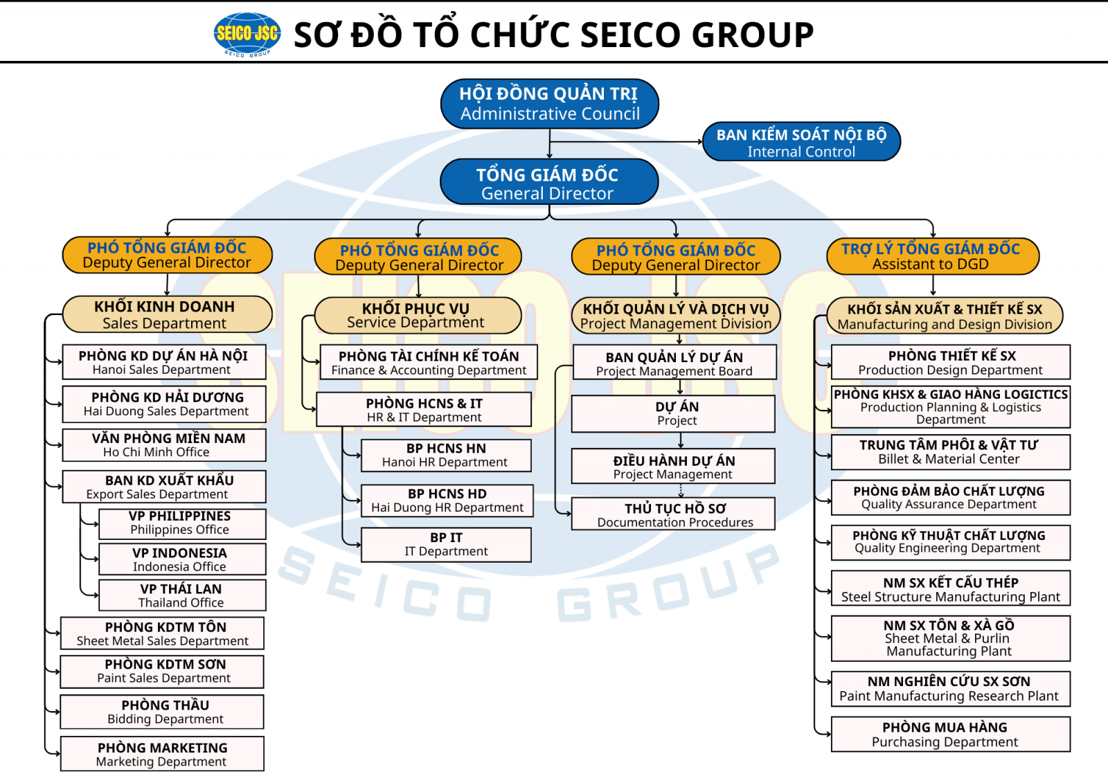 Sơ đồ tổ chức công ty Seico